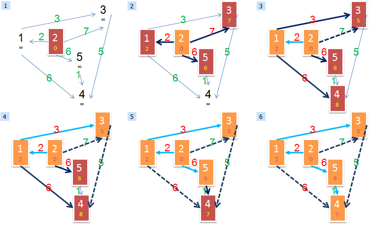 Queues Page 6 Input: 5 7 2 1 2 2 3 7 2 5 6 1 3 3 1 4 6 3 4 5 5 4 1 Output: Shortest Path(2,1)= 2 Shortest Path(2,2)= 0 Shortest Path(2,3)= 5 Shortest Path(2,4)= 7 Shortest Path(2,5)= 6 Επεξήγηση: 1.