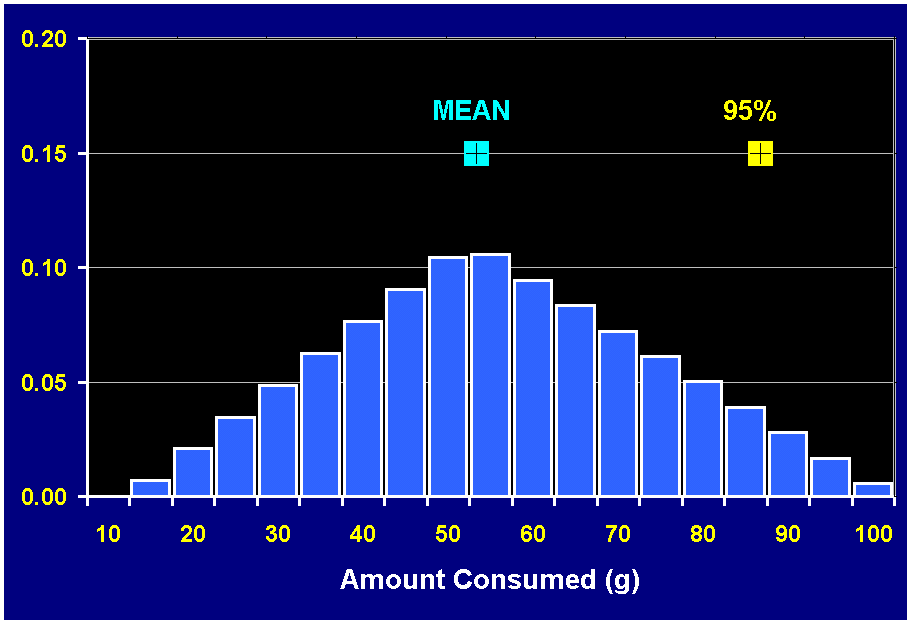 POINT ESTIMATE VS. PROBABILISTIC AMOUNT CONSUMED POINT ESTIMATE Mean = 53.