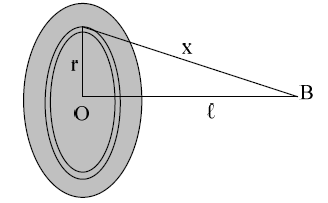 i) Έστω ο κυκλικός δίσκος του παραπάνω σχήµατος ακτίνας που φέρει στην δεξιά επιφάνειά του φορτίο σ π. Παίρνοντας ένα λεπτό δακτύλιο ακτίνας και πάχους d, θα έχει φορτίο d(π) (d) σ.