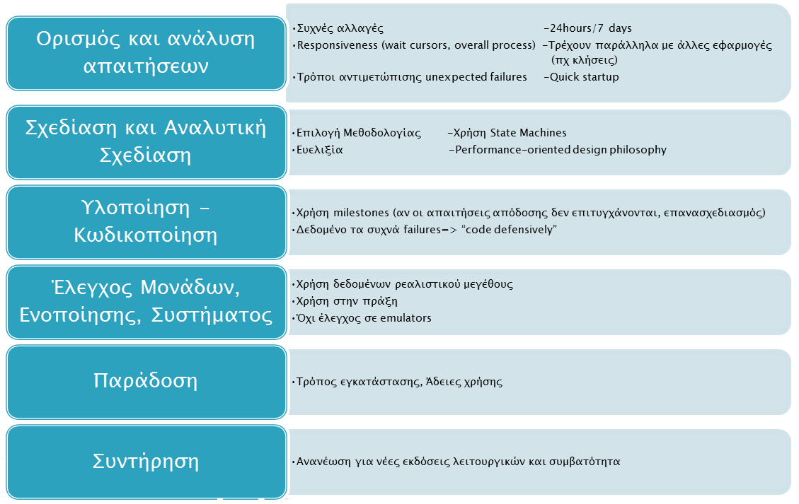 Σχήμα 2.2: Στάδια ανάπτυξης λογισμικού για mobile εφαρμογές 2.