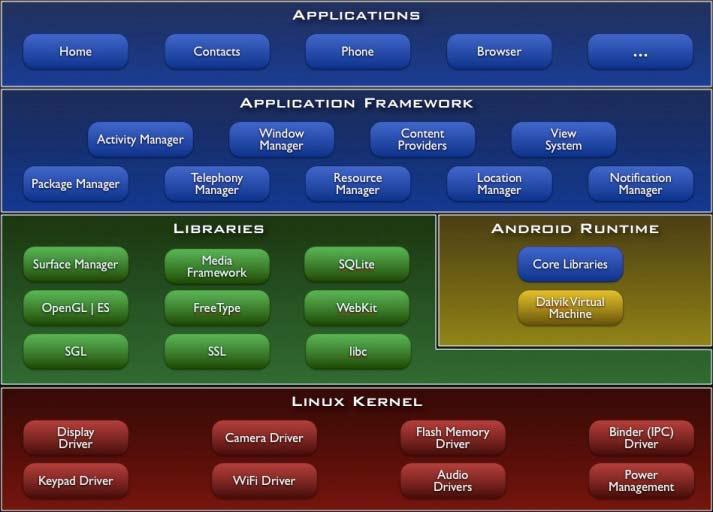 Στο ανώτερο επίπεδο του διαγράμματος ανήκουν οι Εφαρμογές (Applications). Σε αυτό το επίπεδο περιλαμβάνονται οι βασικές εφαρμογές που περιέχονται σε μια συσκευή Android.