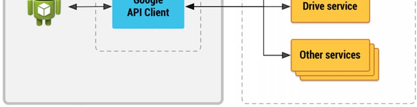 Βάζουμε την βιβλιοθήκη του προγράμματος <androidsdk>/extras/google/google_play_services/libproject/google-playservices_lib/στην τοποθεσία που έχουμε τις androidεφαρμογές.