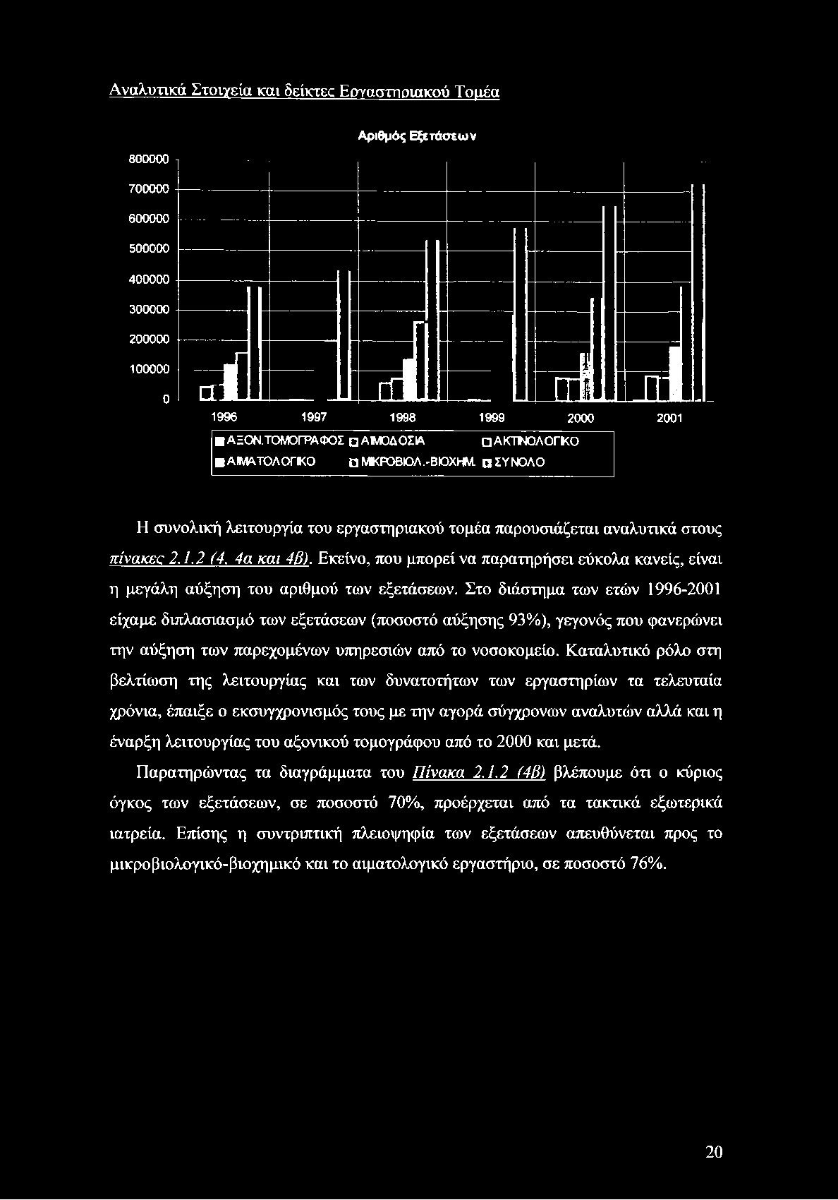 Αναλυτικά Στοιγεία και δείκτες Εργαστηριακού Τομέα 800000 700000 600000 500000 400000 300000 ι----.------------ Αριθμός Εξετάσεων 200000 100000 0 αί. :Α. 1^1Ι._π1ί.