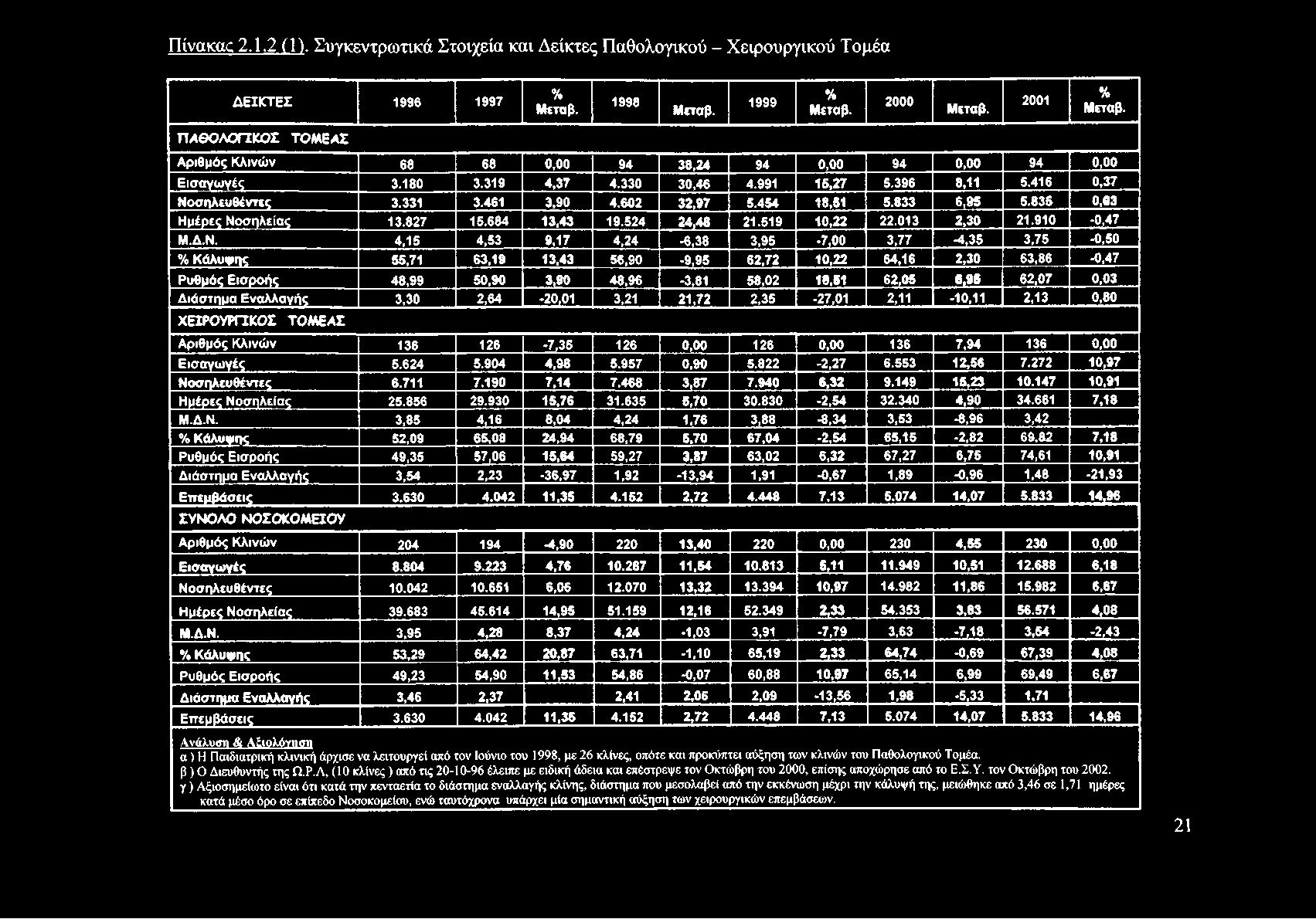 Πίνακας 2.1.2 θ '). Συγκεντρωτικά Στοιχεία και Δείκτες Παθολογικού - Χειρουργικού Τομέα ΔΕΙΚΤΕΣ 1996 1997 % Μεταβ. 1998 Μεταβ. 1999 % Μεταβ. 2000 Μεταβ- 2001 % Μεταβ.