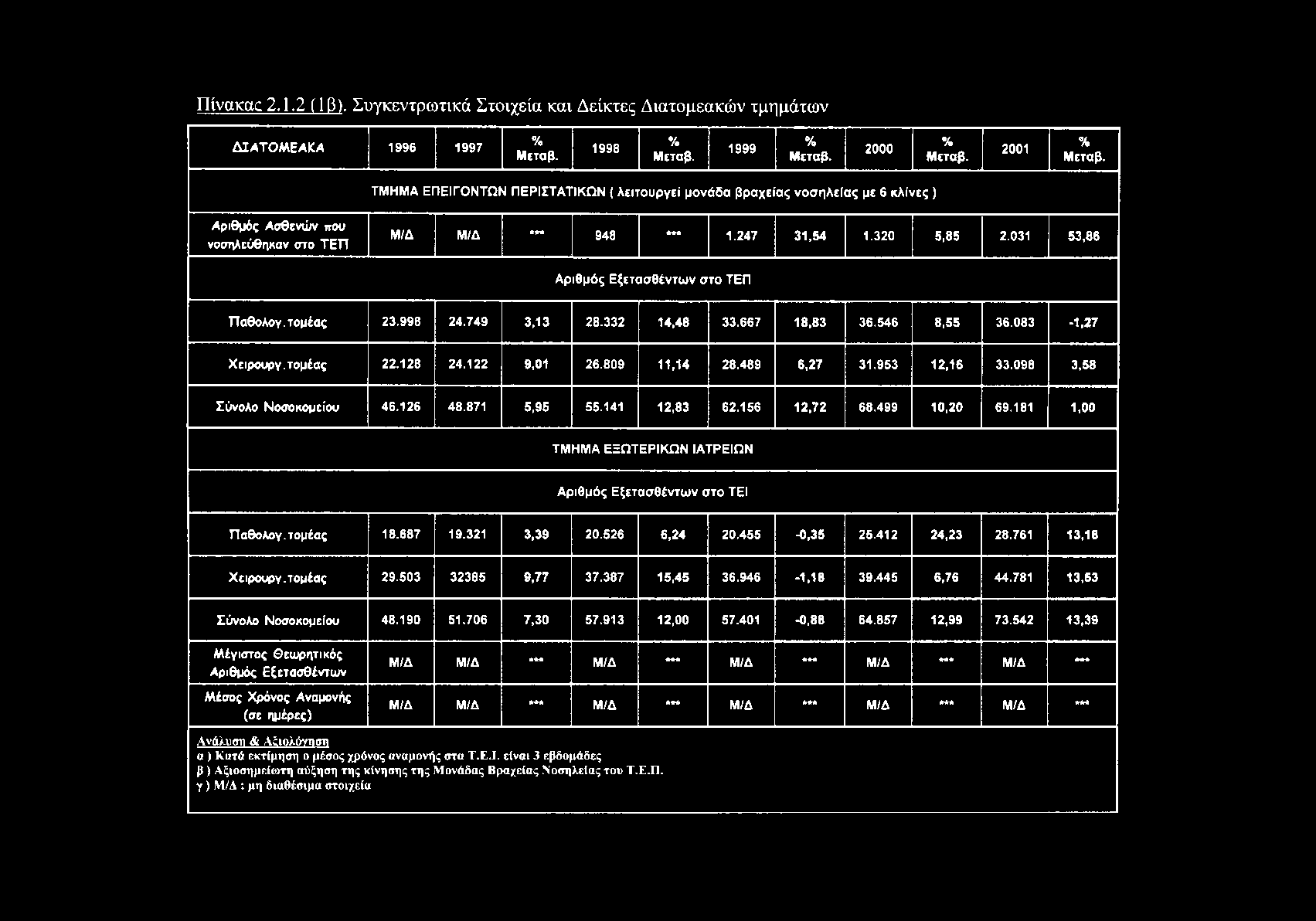 Πίνακας 2.1.2 (1 β). Συγκεντρωτικά Στοιχεία και Δείκτες Διατομεακών τμημάτων ΔΙΑΤΟΜΕΑΚΑ 1996 1997 % Μεταβ. 1998 % Μεταβ. 1999 % Μεταβ. 2000 % Μεταβ. 2001 % Μεταβ.