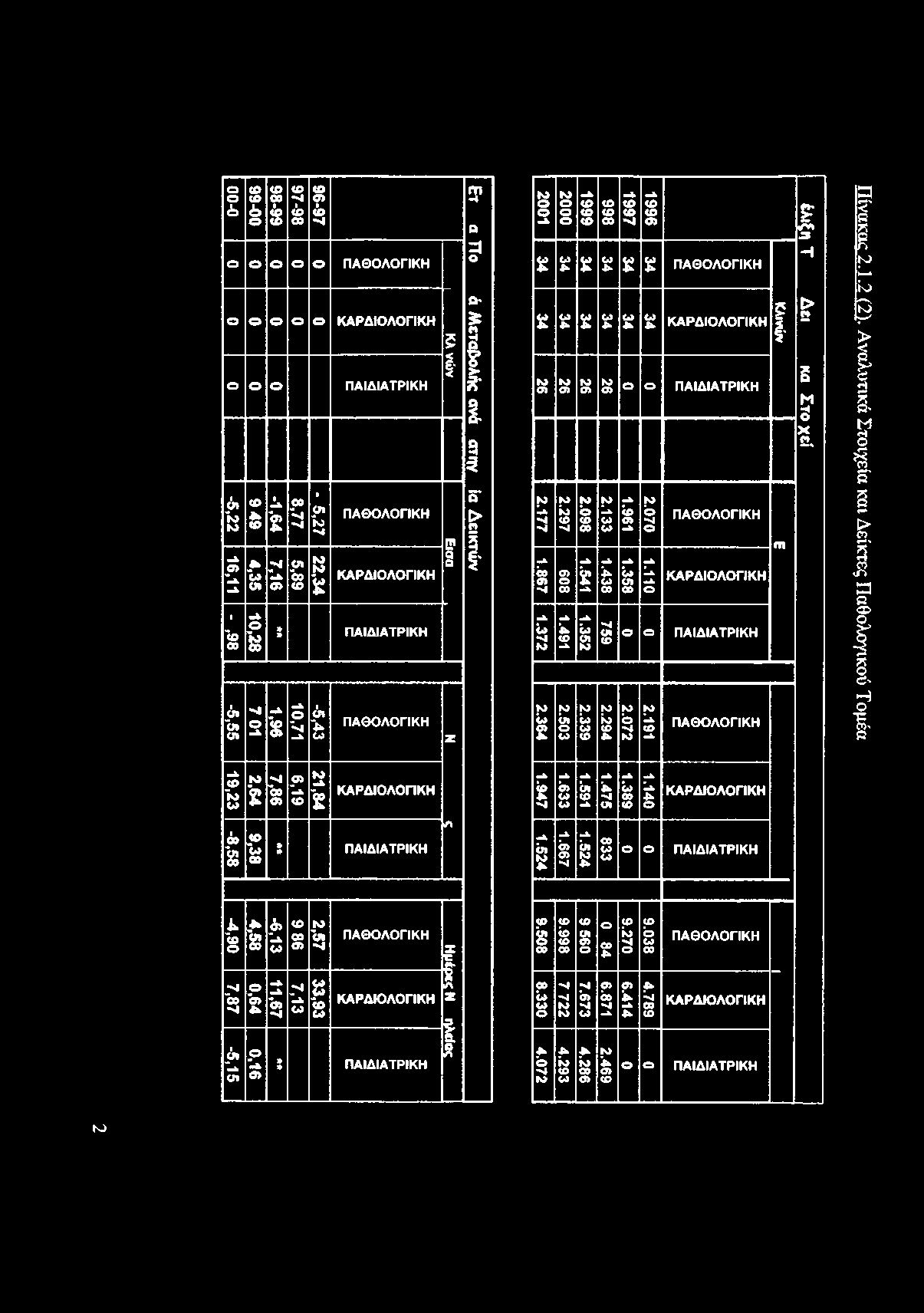 ο I Ο 40 40 I Ο ο 98-99 97-98 96-97 Ο ο ο ο ο ΠΑΘΟΛΟΓΙΚΗ ο ο ο Ο ο ΚΑΡΔΙΟΛΟΓΙΚΗ ο ο ο ΠΑΙΔΙΑΤΡΙΚΗ -5,2 2 16,11 1 Ϊ0 00-5,5 5 «ο * «ο 4,35 10,28 -ν Ο -V -1,6 4 7,16 1,96 8,77 5,89-5,2 7 22,34