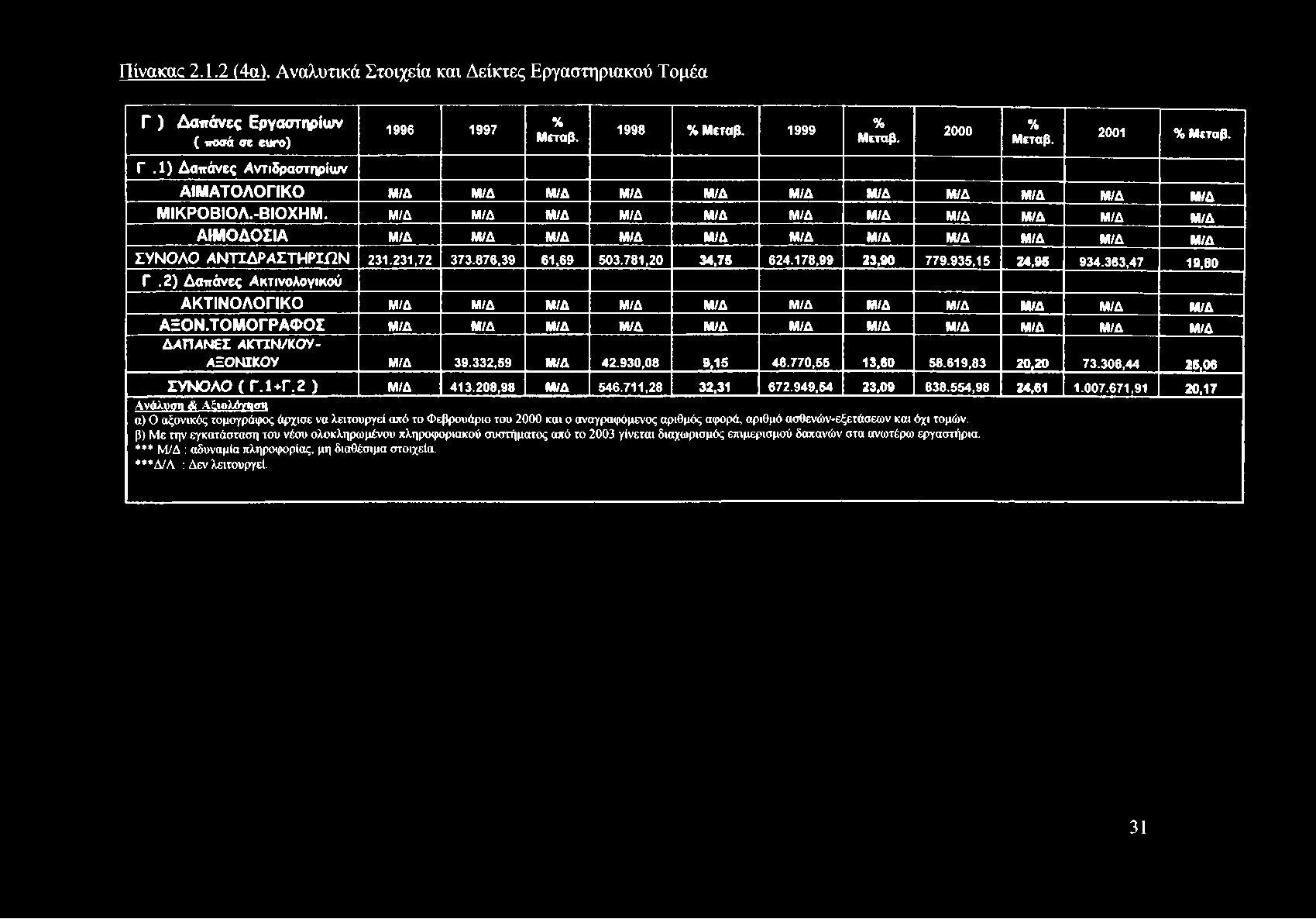 Πίνακας 2,1.2 (4α). Αναλυτικά Στοιχεία και Δείκτες Εργαστηριακού Τομέα Γ ) Δαπάνες Εργαστηρίων ( ποσά σε euro) 1996 1997 % Μεταβ. 1998 % Μεταβ. 1999 % Μεταβ. 2000 % Μεταβ. 2001 % Μεταβ. Γ.1) Δαπάνες Αντιδραστηρίων ΑΙΜ Α ΤΟ ΛΟ ΓΙΚ Ο Μ/Δ Μ/Δ Μ/Δ Μ/Δ Μ/Δ Μ/Δ Μ/Δ Μ/Δ Μ/Δ Μ/Δ Μ/Δ Μ ΙΚ ΡΟ Β ΙΟ Λ.