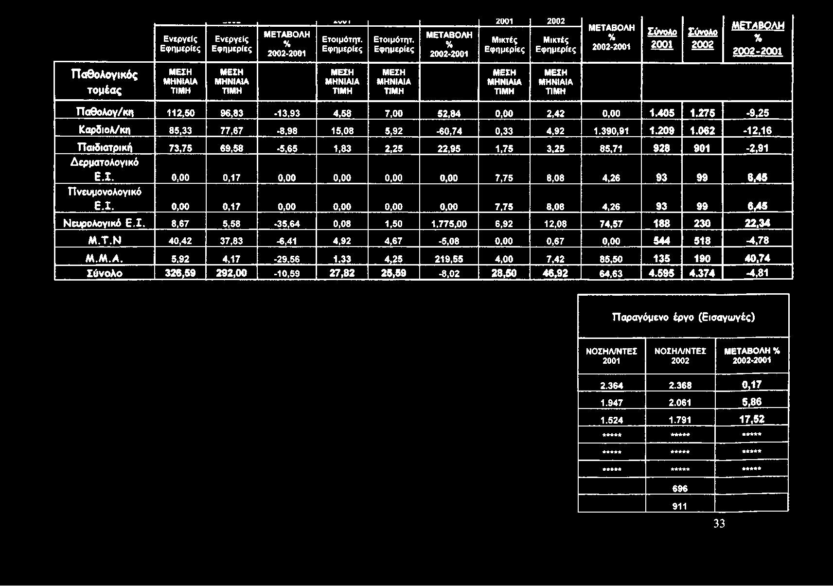 Ενεργείς Εφημερίες &νυ 1 2001 2002 Ενεργείς Εφημερίες ΜΕΤΑΒΟΛΗ % 2002-2001 Ετοιμότητ. Εφημερίες Ετοιμότητ.