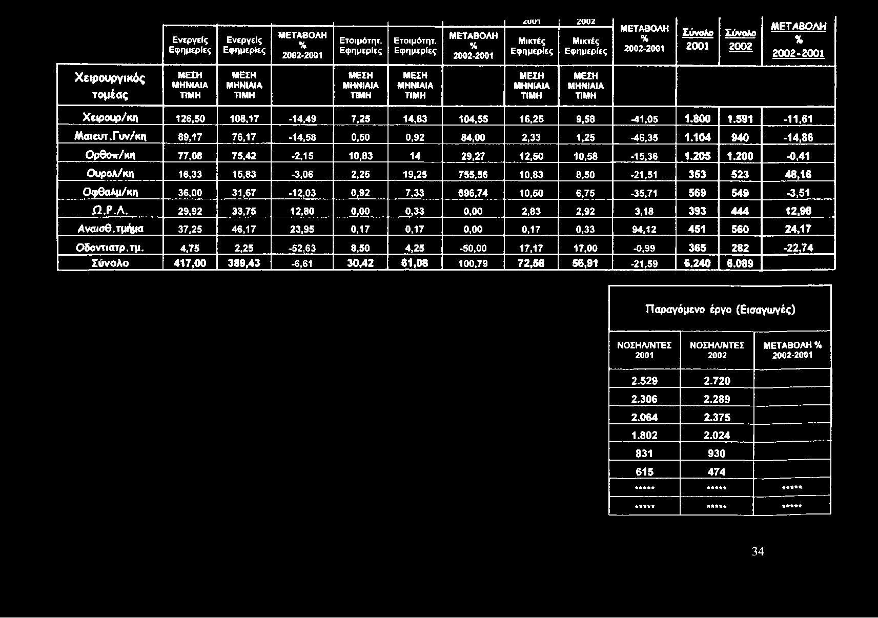 Ενεργείς Εφημερίες Ενεργείς Εφημερίες ΜΕΤΑΒΟΛΗ % 2002-2001 Ετοιμότητ. Εφημερίες Ετοιμότητ.