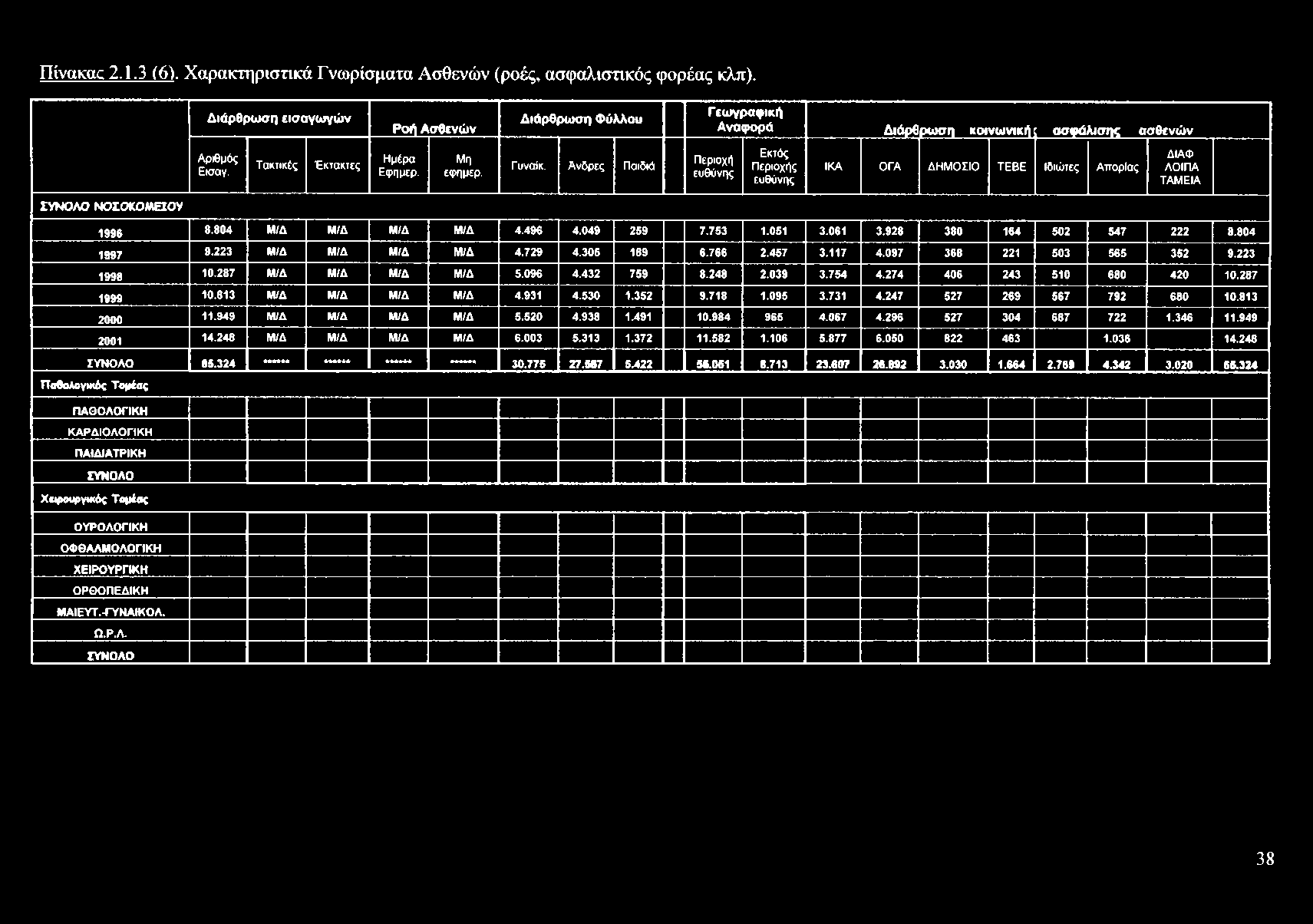 Πίνακαο 2.1.3 (6). Χαρακτηριστικά Γνωρίσματα Ασθενών (ροές, ασφαλιστικός φορέας κλπ).