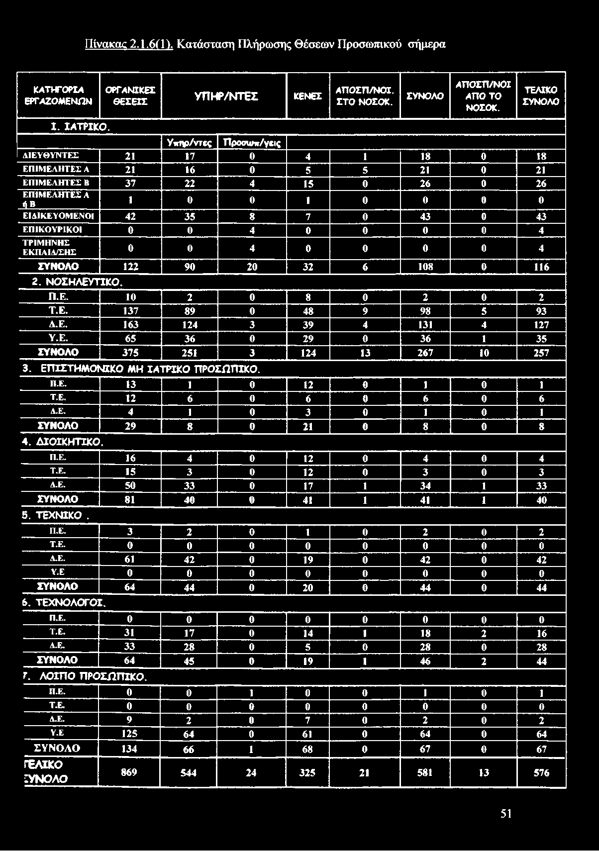 Πίνακας 2.1.6(1). Κατάσταση Πλήρωσης Θέσεων Προσωπικού σήμερα ΚΑΤΗΓΟΡΙΑ ΕΡΓΑΖΟΜΕΝΩΝ ΟΡΓΑΝΙΚΕΣ Θ ΕΣΕΙΣ Υ Π Η Ρ/Ν ΤΕΣ ΚΕΝΕΣ ΑΠΟΣΠ/ΝΟΙ. ΣΤΟ ΝΟΣΟΚ. ΣΥΝΟΛΟ ΑΠΟΣΠ/ΝΟΙ ΑΠΟ ΤΟ ΝΟΣΟΚ. ΤΕΛΙΚΟ ΣΥΝΟΛΟ I. ΙΑΤΡΙΚΟ.