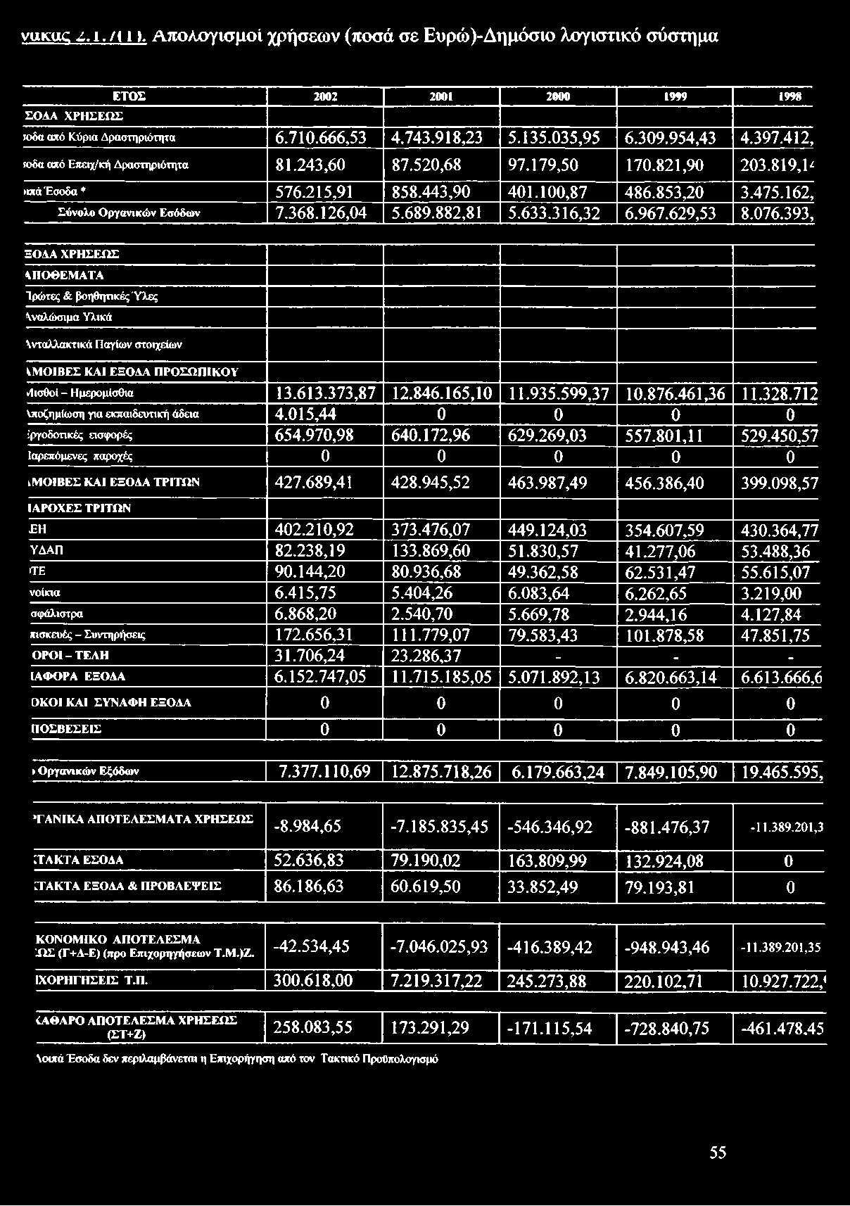 νυικας ζ.ι./<η. Απολογισμοί χρήσεων (ποσά σε Ευρώ)-Δημόσιο λογιστικό σύστημα ΣΟΛΑ ΧΡΗΣΕΩΣ ΕΤΟΣ 2002 2001 2000 1999 1998 ιοδα από Κύρια Δραστηριότητα 6.710.666,53 4.743.918,23 5.135.035,95 6.309.