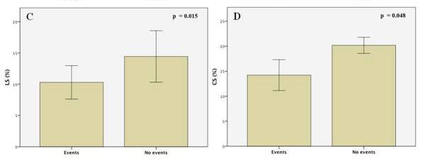 Subclinical cardiac dysfunction in SS association with prognosis SS Normal Examples of left ventricular circumferential strain, from mid-ventricular parasternal short axis view