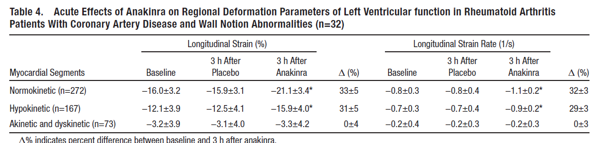 Effects of IL-1 inhibition