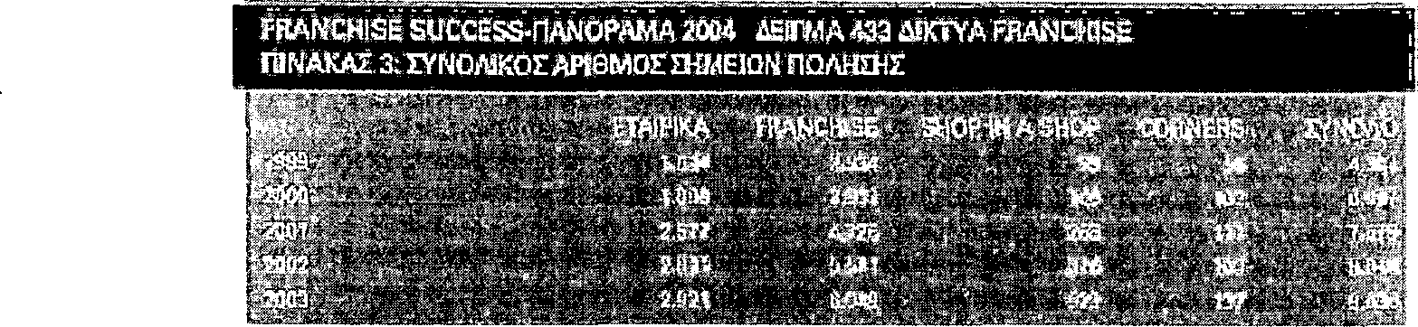 111 shop (434%) (σημαντικό τμήμα τους ήταν από franchisees). Παρατηρούμε επίσης ότι η αύξηση των εταιρικών σημείων αυτή την περίοδο είναι 89%38.