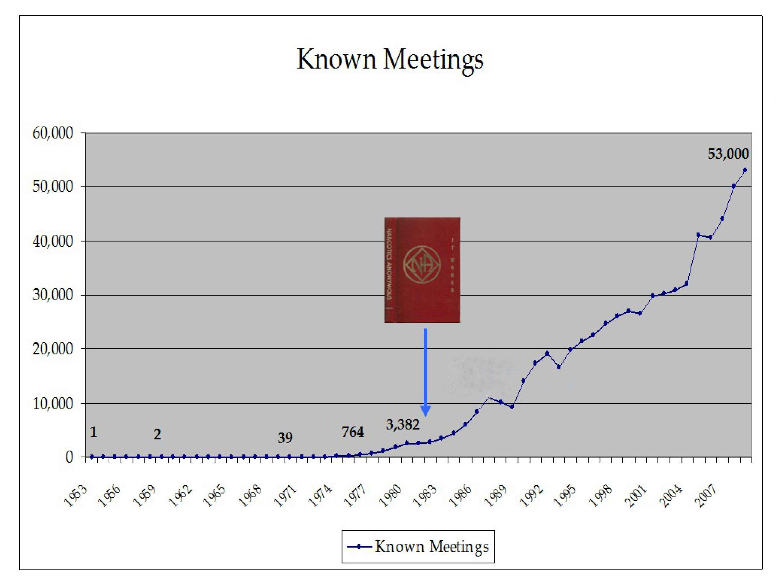 Na Growth after