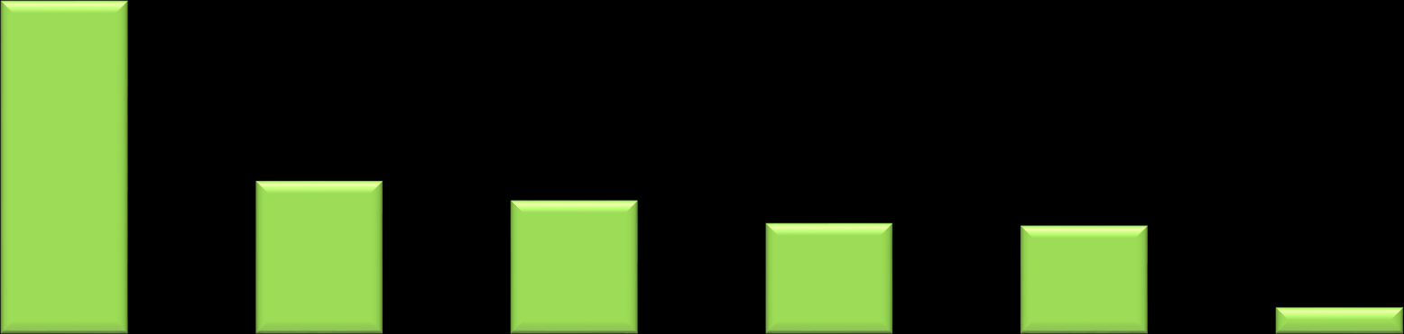 Top 6 Primary Drug Used - 2015 25% 22% Entire Survey 20% 15% 10% 15% 14% 11% 11% 11% 5% 0% 40% 35% 30% 25% 20% 15% 10% 5% 0%