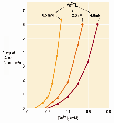 Συνεργιστική δράση ιόντων Ca 2+ στην διαβίβαση