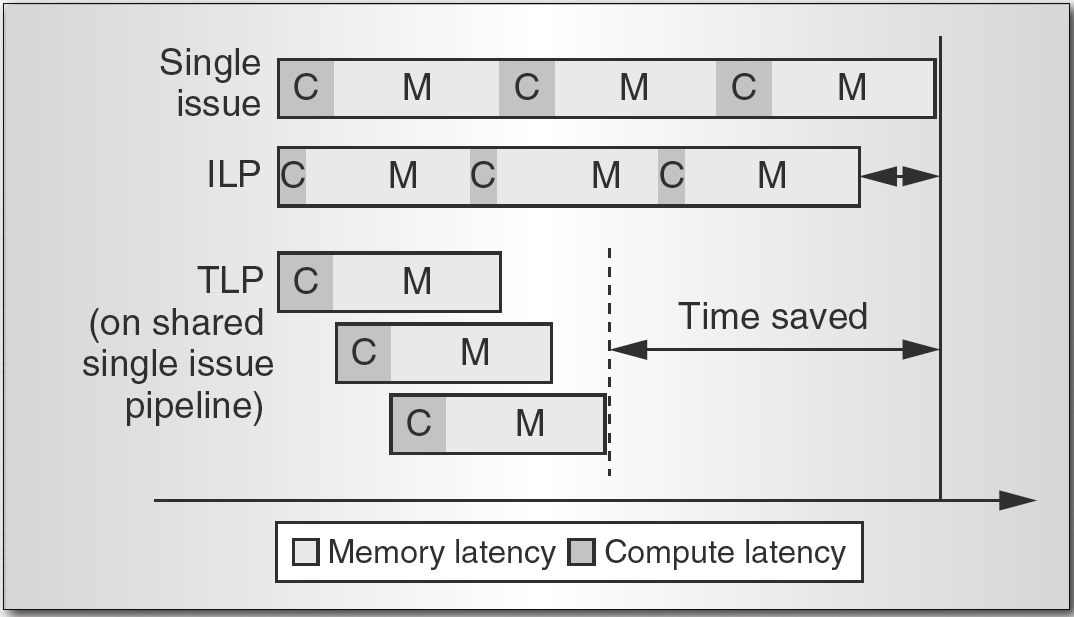Case-study 3: UltraSPARC T1 ( Niagara ) (2005) Συμπεριφορά επεξεργαστών βελτιστοποιημένων για TLP και ILP σε server workloads: server workloads:» υψηλός TLP (μεγάλος αριθμός παράλληλων client