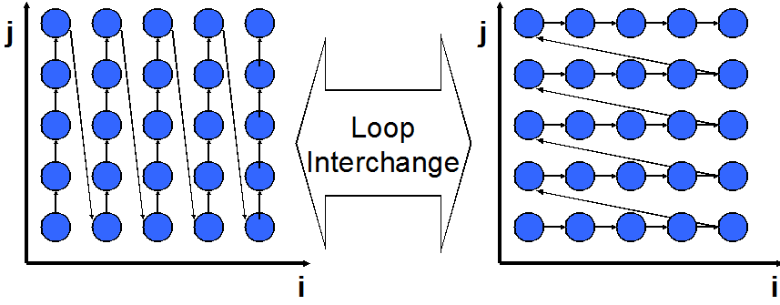 Loop interchange (ανταλλαγή βρόχων) (2) Μεταβολή του τρόπου σάρωσης διευθύνσεων λόγω της ανταλλαγής δύο βρόχων Διαδοχικά στοιχεία του total με βήμα n for (i = 1; i <= n; i++) {
