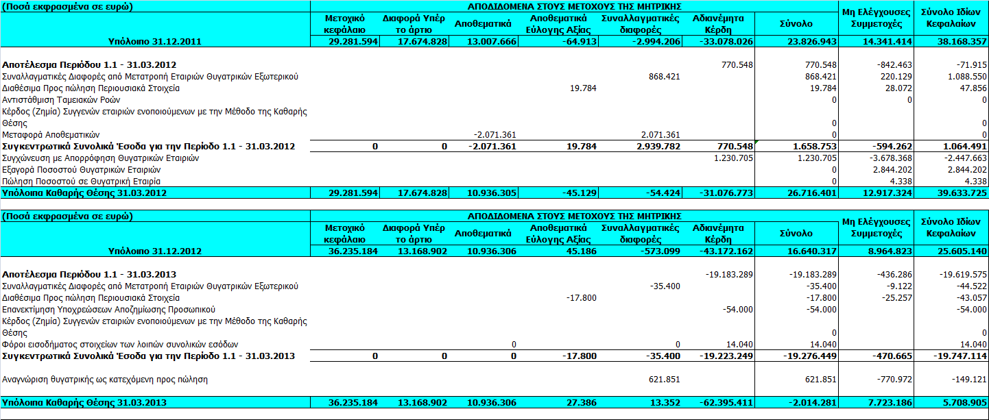 Γ. Συνοπτική Κατάσταση