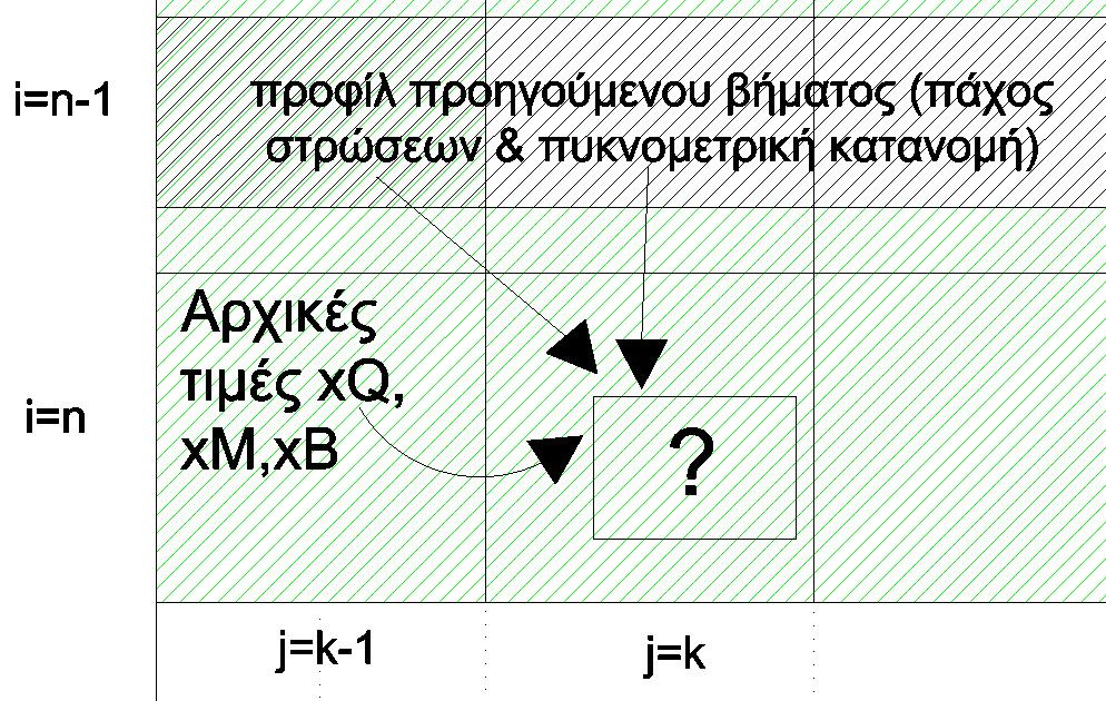 Στην τυχαία στρώση k για χρονικό βήµα n t<m t αναζητούµε τις τιµές xq(n,k), xm(n,k) και xb(n,k). Προφανώς τo k<n καθώς ο πίνακας είναι τριγωνικός.