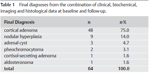 Exp Clin Endocrinol