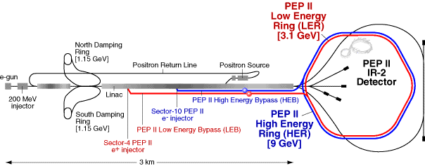55 Figure 3.1: The linear accelerator and PEPII storage ring at SLAC. interactions (1 6 ; 1 15 ; 1 22 s respectively).