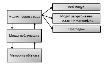 98 ШКОЛА БУДУЋНОСТИ Осим коришћења постојећих дигиталних градива, на порталу постоји могућност стварања нових елемената градива, односно елемената за њихову промену.