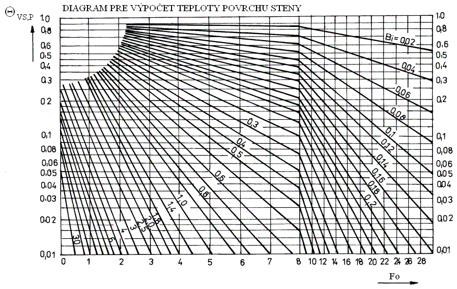 6 Odporový ohrev Obr. 4 Závislosť pomernej teploty v rovine symetrie a na povrchu dosky pri ϑ p = konst., od Fo a Bi.1. Matematický model ohrevu tepelne drobnej vsádzky pri J p = konšt.