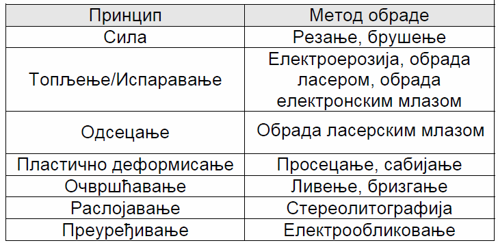 Предности и недостаци неких процеса микрообраде Параметар Принцип ЈР Дебљина Ширина Мек МТ Тврд крт Мех. деф.