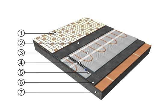 1)nášľapná vrstva (keramická dlažba) 2)flexibilný lepiaci tmel 3)podlahová (limitačná) sonda v ochrannej trubke (tzv.