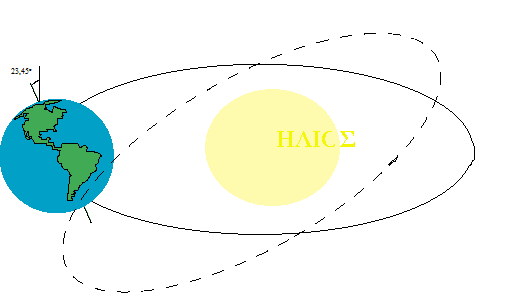 Σχ. 2.6 Ελλειπτική τροχιά Γης- γωνιακή απόκλιση 2.