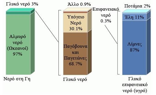 Γη είναι ζωτική για τη ζωή, τουλάχιστον με τις μορφές που τη γνωρίζουμε. Το ανθρώπινο σώμα αποτελείται κατά τα 2/3 του από νερό (https://el.wikipedia.org/wiki).