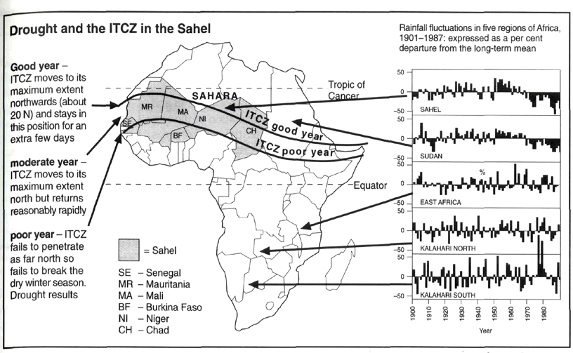 Εικόνα 13: Οι μετακινήσεις της ενδοτροπικής ζώνης σύγκλισης (ITCZ) και η ξηρασία στη περιοχή Σαχέλ (Frampton, et al.