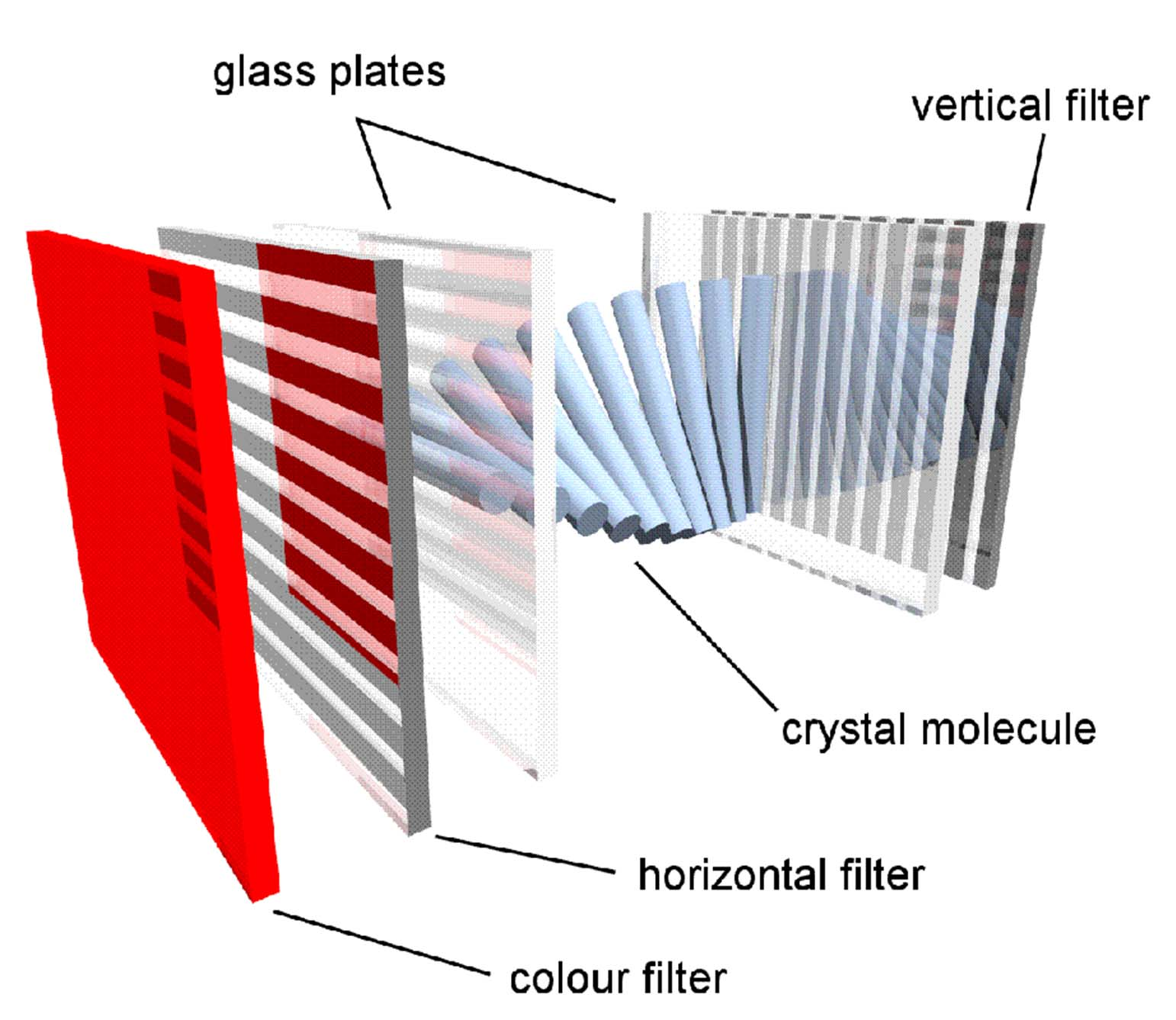 LIQUID CRYSTAL DISPLAY (LCD) Da nema molekula tečnog kristala -