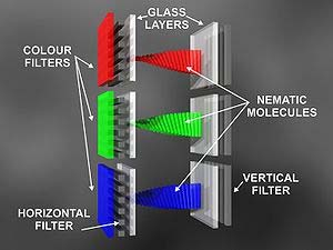 LIQUID CRYSTAL DISPLAY (LCD) Kolor LCD Svaki pixel se sastoji od tri subpixela.