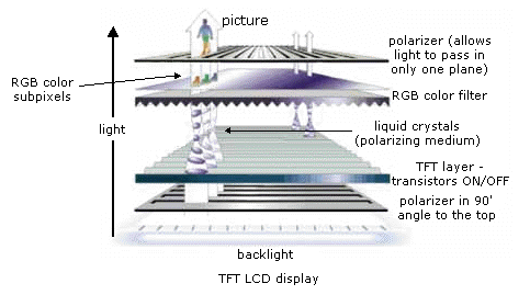 LIQUID CRYSTAL DISPLAY (LCD) 3. Displeji sa visokom rezolucijom Današnji LCD displeji na kompjuterima, televizorima, projektorima itd.