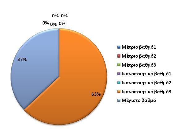 Γράφημα 29 Πρότυπο έκθεσης του Φοιτητή. Με το τέλος της ΠΑ κάθε φοιτητής/τρια ήταν υποχρεωμένος/η να παραδώσει μία έκθεση πεπραγμένων.