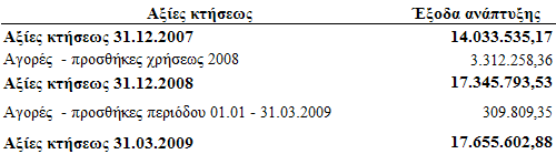 6.02 Άυλα περιουσιακά στοιχεία Τα άυλα περιουσιακά στοιχεία που εµφανίζονται στις ενδιάµεσες οικονοµικές