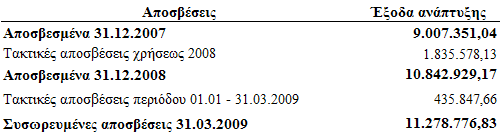 Τα άυλα περιουσιακά στοιχεία περιλαµβάνουν την αξία κτήσεως και τις συσσωρευµένες αποσβέσεις (µε συντελεστή απόσβεσης 20%) των λογισµικών προγραµµάτων.