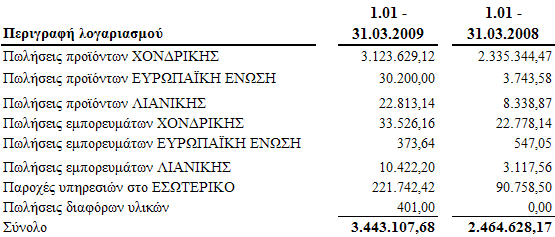 Ο λογαριασµός πιστωτές διάφοροι περιλαµβάνει κυρίως υπόλοιπα από παροχή υπηρεσιών προς την εταιρία. 6.