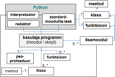 Programmide töötlemisel on kasulik võimalus pöörduda Help-menüüst käsuga Python Docs või klahviga F1 Pythoni dokumentatsioonileheküljele (Python v3.2.x.