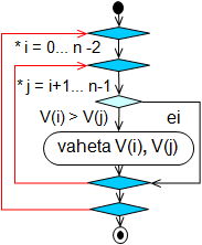 def tee_num_1(n, nmax): ''' Loob vektori n erinevast juhuarvust [1..nmax]. Kasutab random meetodit shuffle() ''' arvud = list(range(1, nmax + 1)) random.