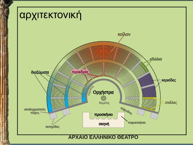 Ο ΧΟΡΟΣ ΠΟΥ ΚΑΘΟΤΑΝ Ο ΧΟΡΟΣ? Καταλάμβανε τον κυκλικό χώρο της ορχήστρας.