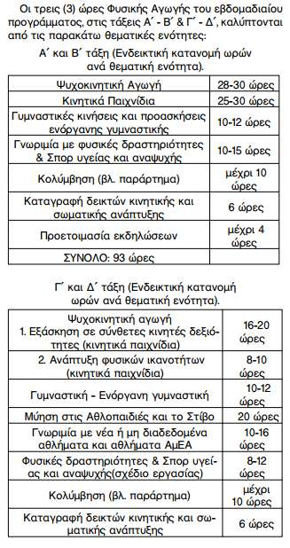 Οι μετρόςεισ ΥΚ ςτα Αναλυτικϊ Προγρϊμματα τησ