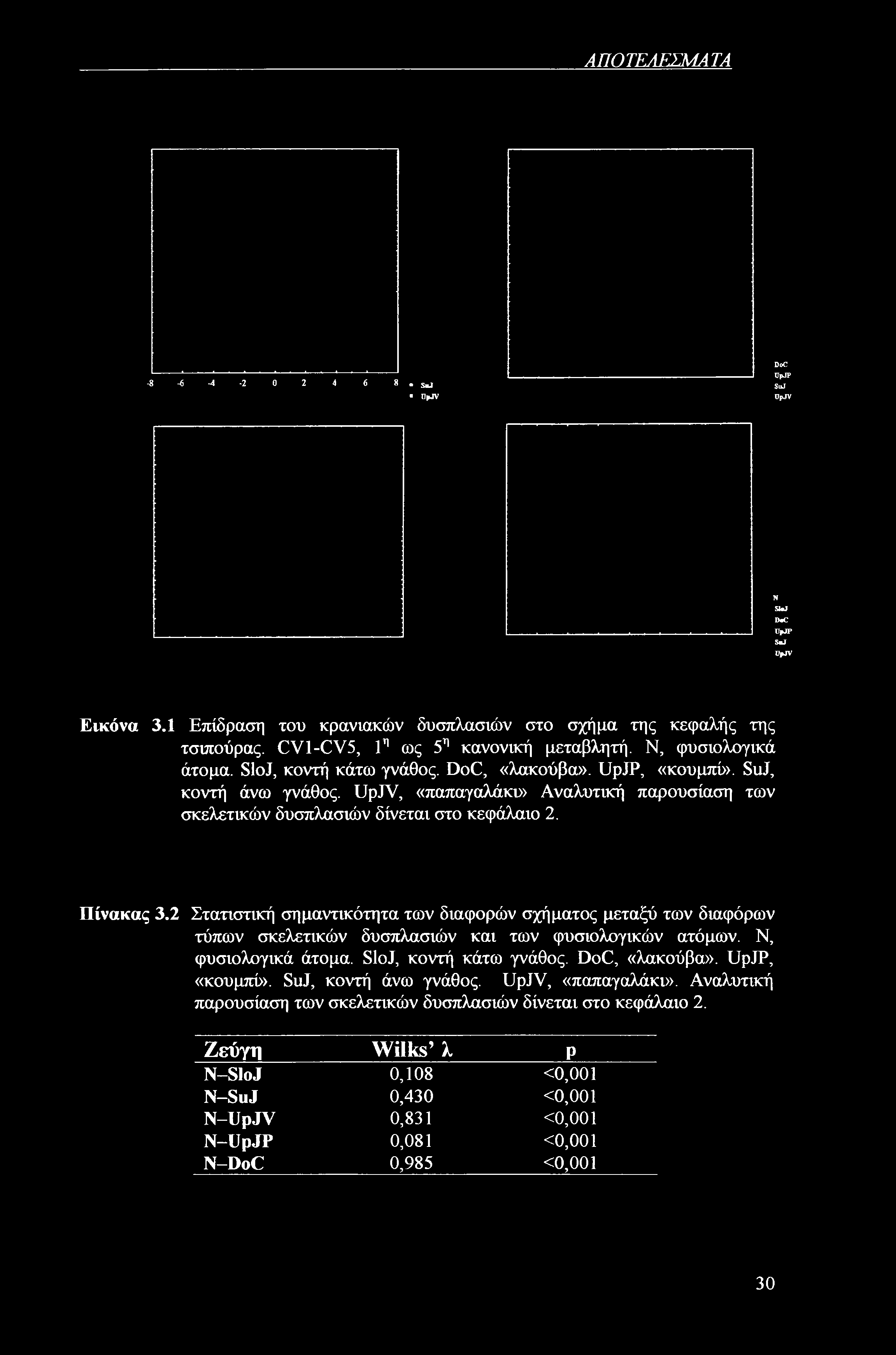 ΑΠΟΤΕΛΕΣΜΑΤΑ -8-6 -4-2 0 2 4 6 8. SnJ UpJV m u* ms Εικόνα 3.1 Επίδραση του κρανιακών δυσπλασιών στο σχήμα της κεφαλής της τσιπούρας. CV1-CV5, 1η ως 5η κανονική μεταβλητή. Ν, φυσιολογικά άτομα.