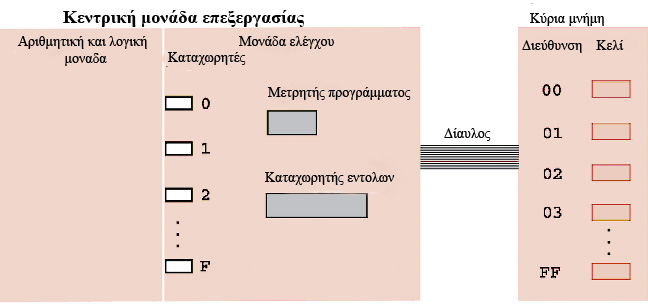 H αρχιτεκτονική του Υπολογιστή Απλή δομή για διδακτικούς λόγους 256 κυψελίδες μνήμης: 0,.