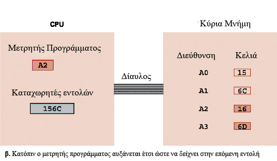 Εκτέλεση του βήματος προσκόμισης