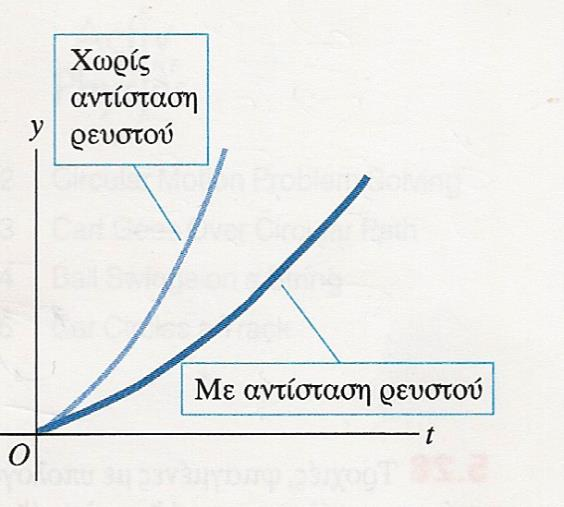 Για να πάρουμε τα διαγράμματα θέσης και ταχύτητας με το χρόνο παίρνουμε το δεύτερο νόμο του Νεύτωνα: m dυ y dt = mg kυ y υ t dυ y = k t υ y υ t m 0 ln υ t υ y υ t 0 dt = k m t ή 1 υ y υ t = υ y = υ t